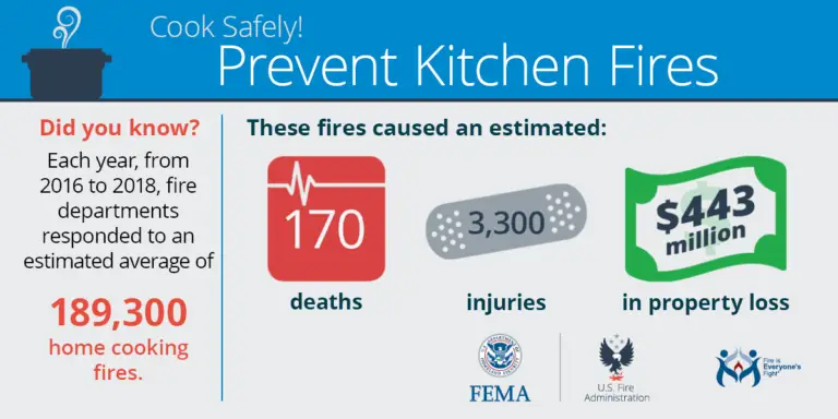 Infographic titled "Cook Safely! Prevent Kitchen Fires." It states that from 2016 to 2018, fire departments responded to an average of 189,300 home cooking fires annually, causing an estimated 170 deaths, 3,300 injuries, and $443 million in property loss. Logos of FEMA, US Fire Administration, and "Fire Is Everyone's Fight" are present.