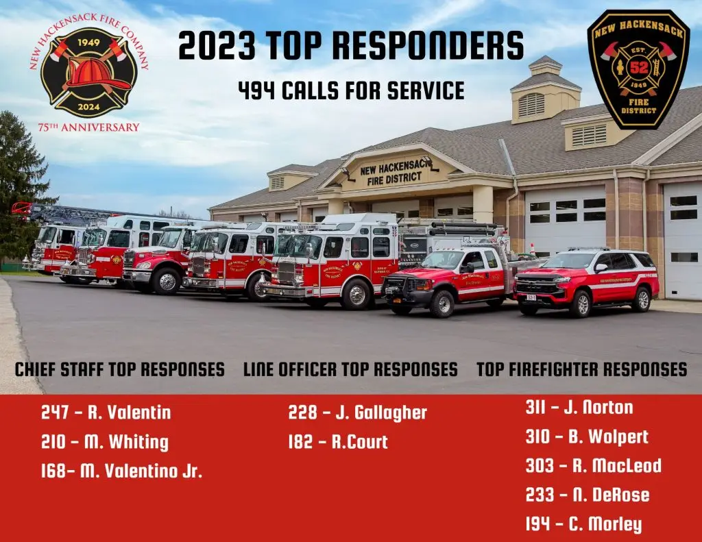 A graphic titled "2023 Top Responders" with New Hackensack Fire Company logos. It shows several fire trucks in front of the fire department building. Text lists top responders with names and response counts for Chief Staff, Line Officers, and Firefighters.